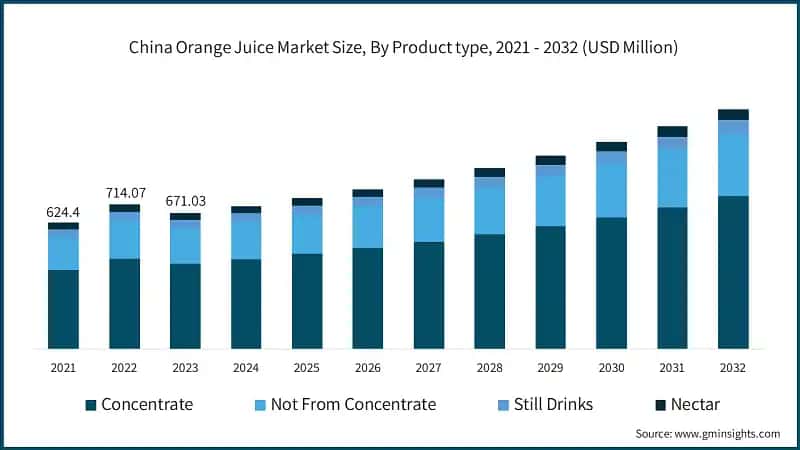  China Orange Juice Market Size, By Product type, 2021 - 2032 (USD Million)