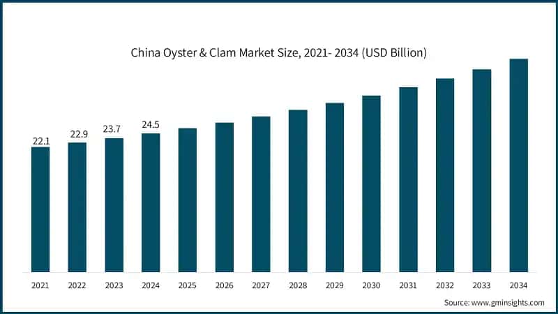 China Oyster & Clam Market Size, 2021- 2034 (USD Billion)