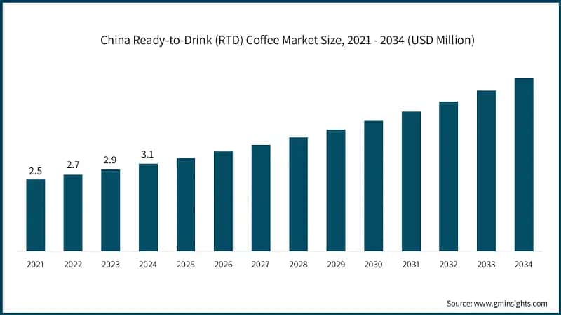 China Ready-to-Drink (RTD) Coffee Market Size, 2021 - 2034 (USD Million)