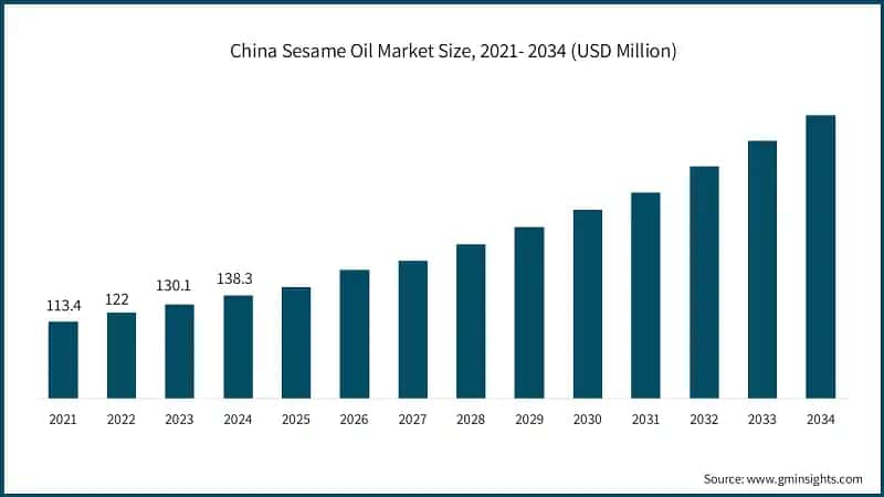 China Sesame Oil Market Size, 2021- 2034 (USD Million)