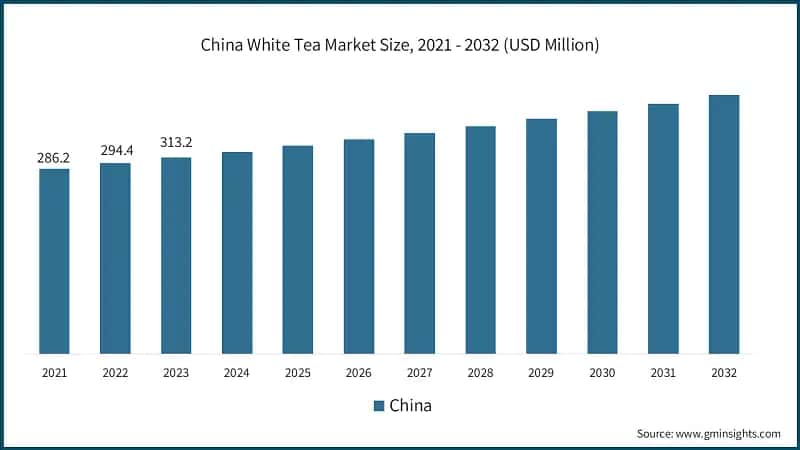 China White Tea Market Size, 2021 - 2032 (USD Million)