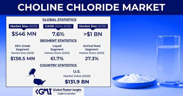 Choline Chloride Market