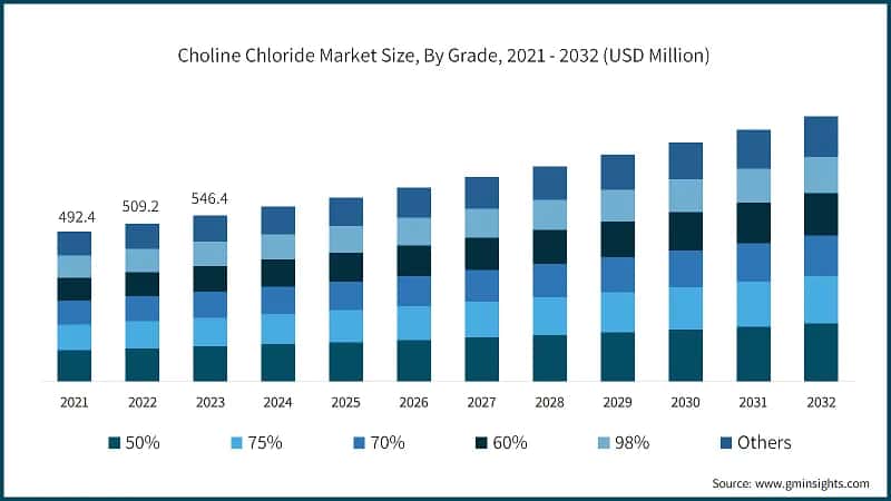 Choline Chloride Market Size, By Grade, 2021 - 2032 (USD Million)
