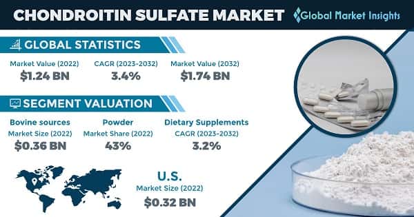Chondroitin Sulfate Market