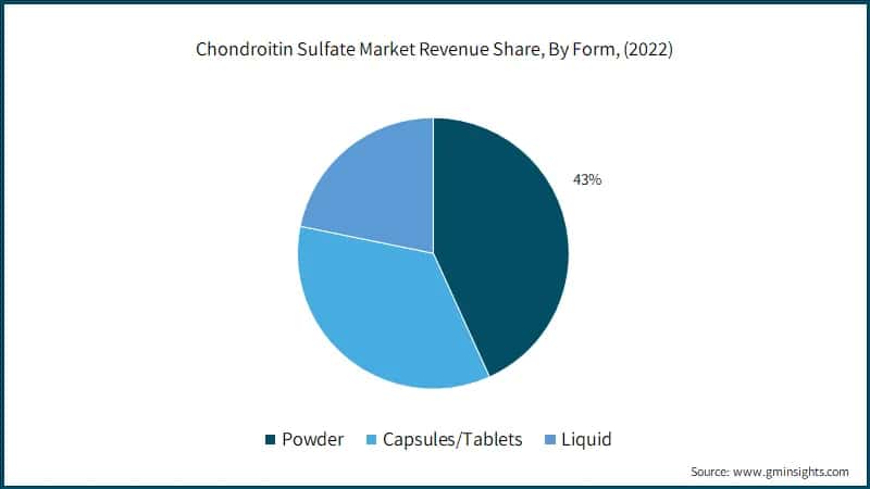 Chondroitin Sulfate Market Revenue Share, By Form, (2022)