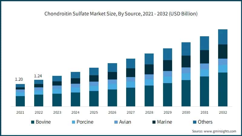Chondroitin Sulfate Market Size, By Source, 2021 - 2032 (USD Billion) &nbsp;