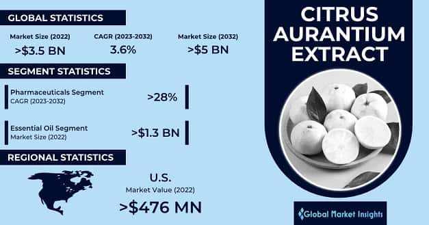Citrus Aurantium Extract Market