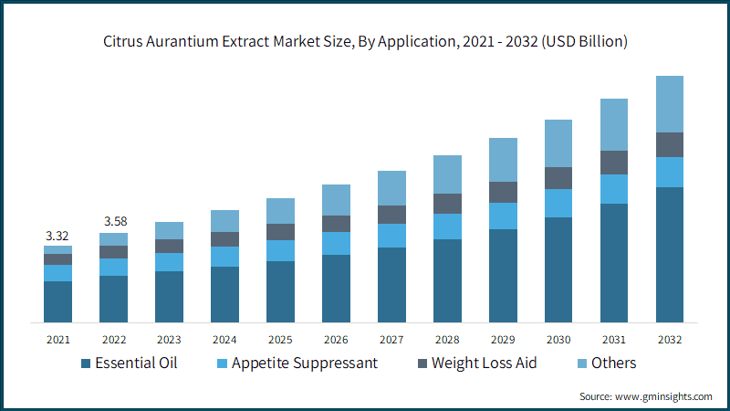 Citrus Aurantium Extract&nbsp;Market Size, By Application,