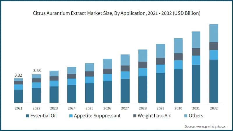 Citrus Aurantium Extract&nbsp;Market Size, By Application,