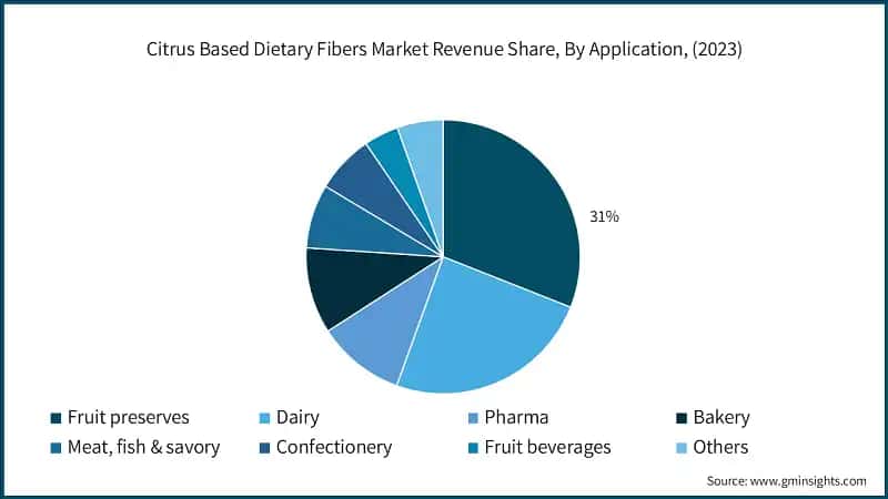 Citrus Based Dietary Fibers Market Revenue Share, By Application, (2023)