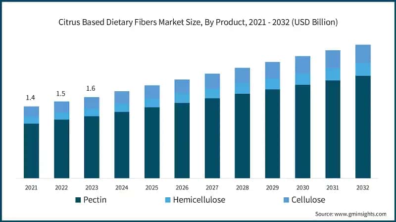 Citrus Based Dietary Fibers Market Size, By Product, 2021 - 2032 (USD Billion)