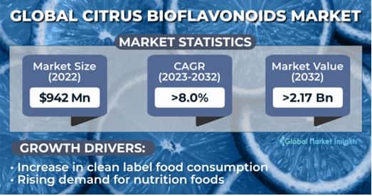 Citrus Bioflavonoids Market 