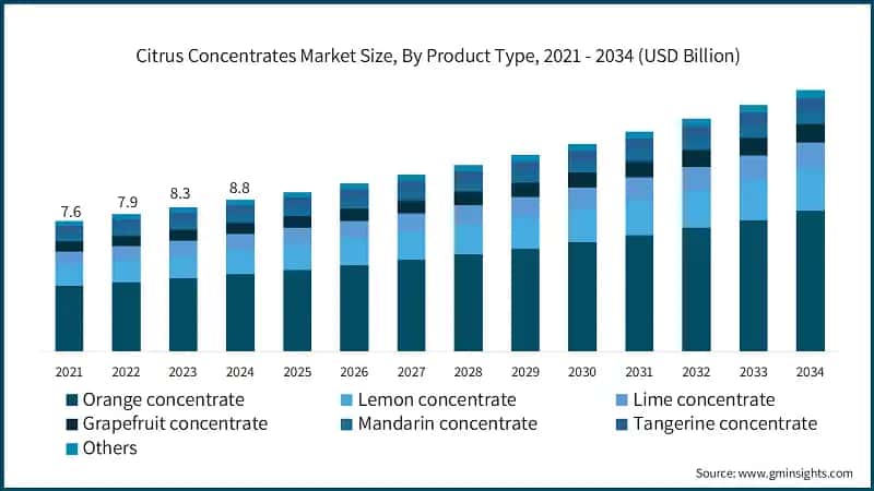 Citrus Concentrates Market Size, By Product Type, 2021 - 2034 (USD Billion)