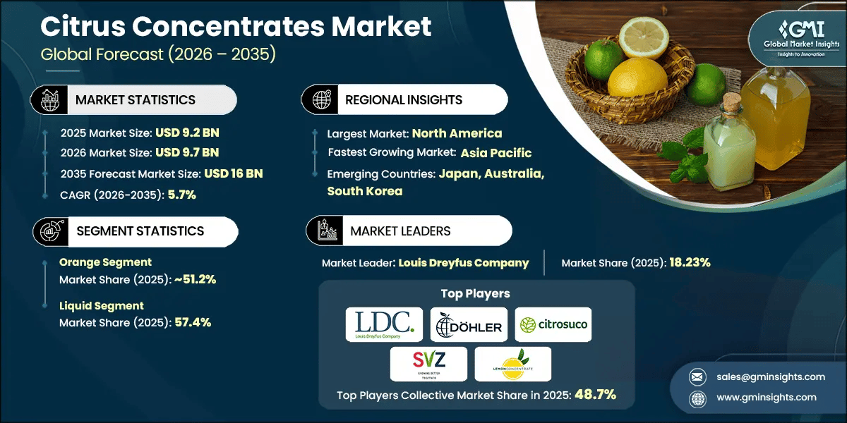 Citrus Concentrates Market