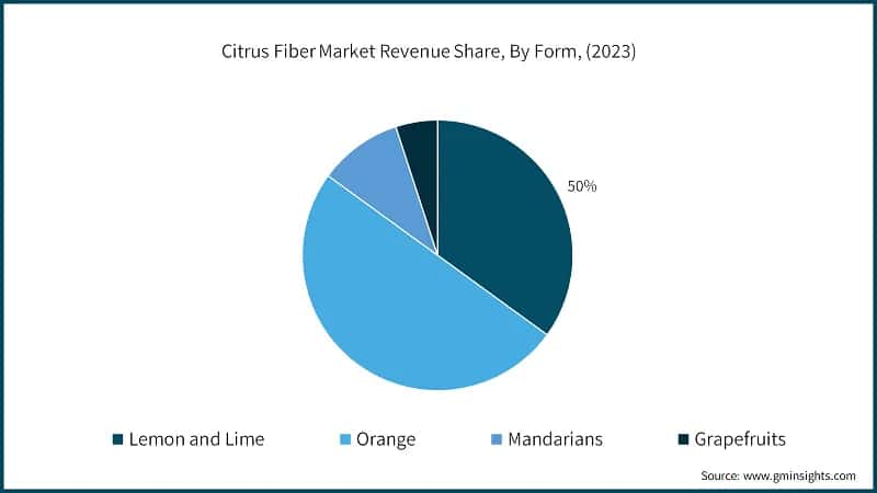Citrus Fiber Market Revenue Share, By Form, (2023)