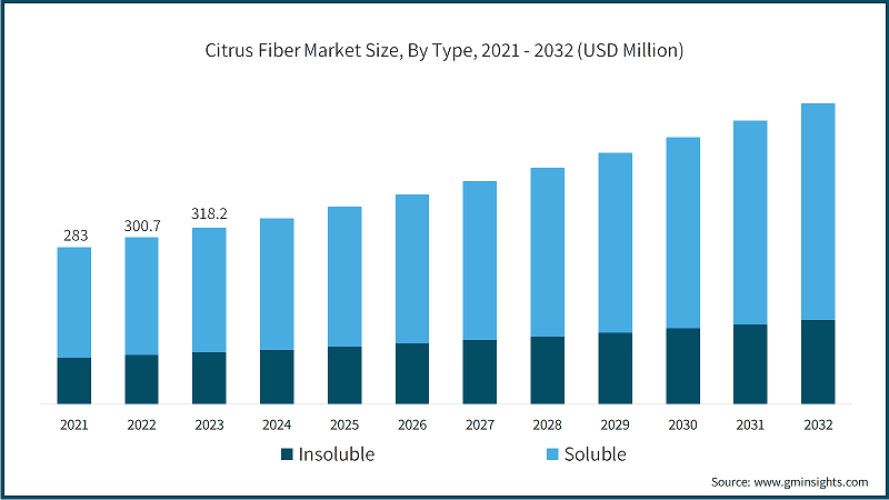 Citrus Fiber Market Size, By Type, 2021 - 2032 (USD Million)
