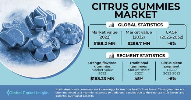 Citrus Gummies Market