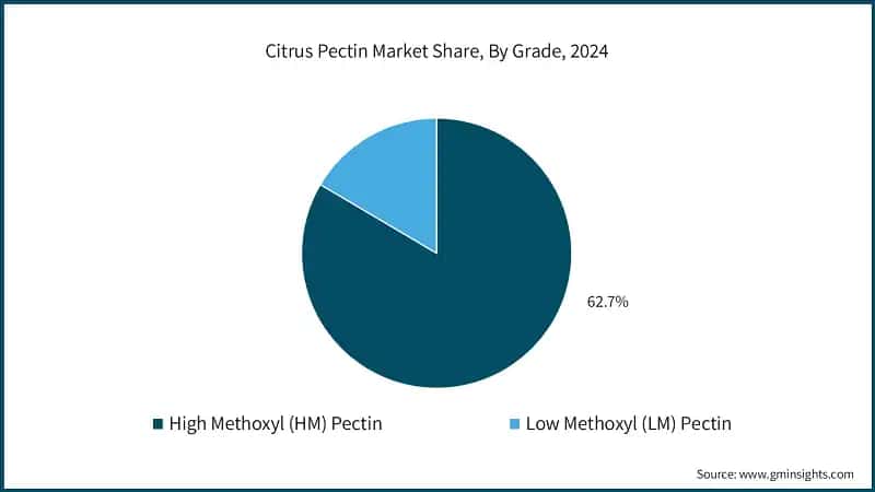 Citrus Pectin Market Share, By Grade, 2024