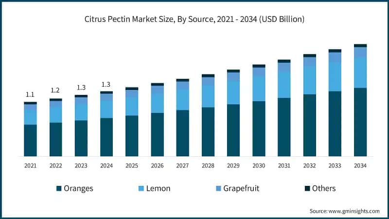 Citrus Pectin Market Size, By Source, 2021 - 2034 (USD Billion)