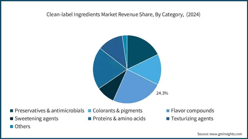 Clean-label Ingredients Market Revenue Share, By Category,  (2024)