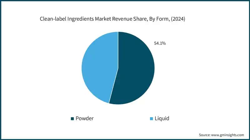 Clean-label Ingredients Market Revenue Share, By Form, (2024)