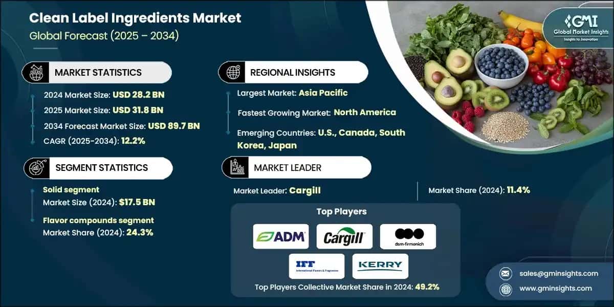 Clean Label Ingredients Market