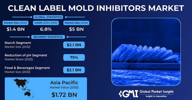 Clean Label Mold Inhibitors Market