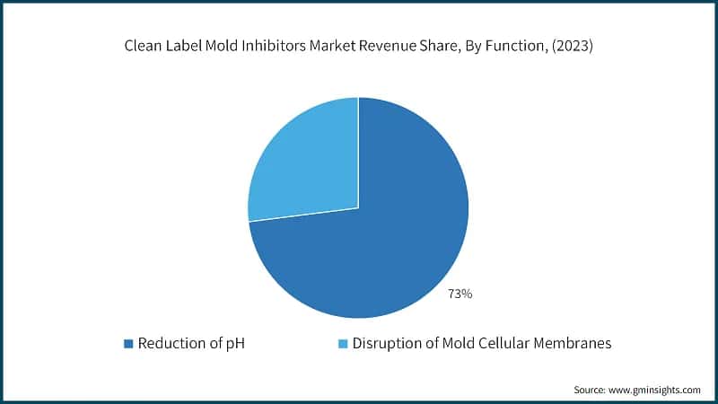 Clean Label Mold Inhibitors Market Revenue Share, By Function, (2023)