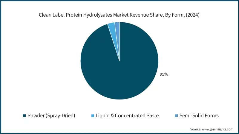 Clean Label Protein Hydrolysates Market Revenue Share, By Form, (2024)