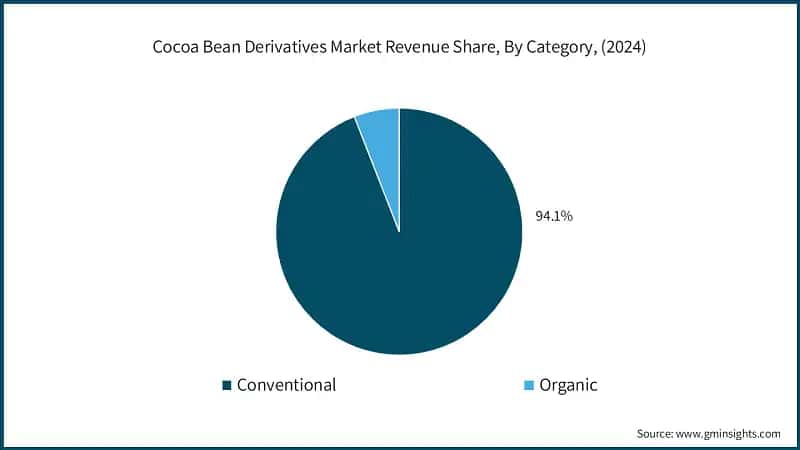 Cocoa Bean Derivatives Market Revenue Share, By Category, (2024)