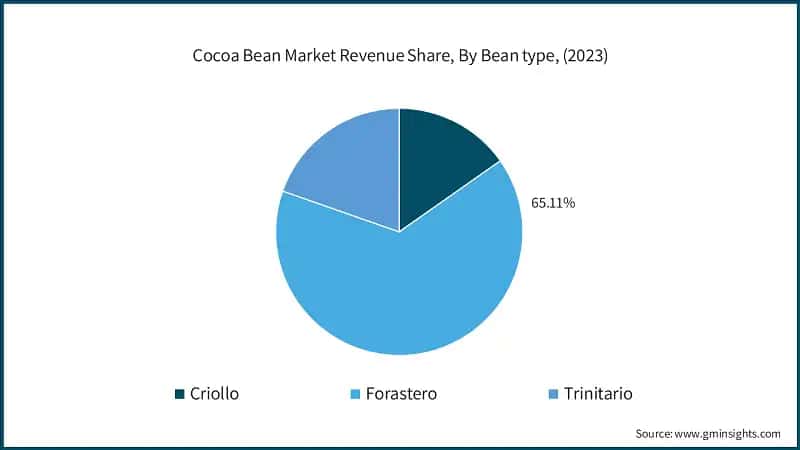 Cocoa Bean Market Revenue Share, By Bean type, (2023)