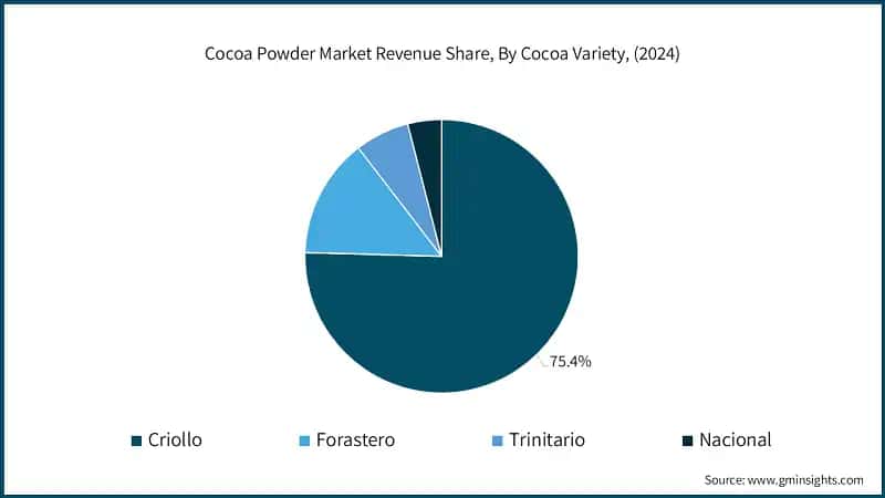 Cocoa Powder Market Revenue Share, By Cocoa Variety, (2024)