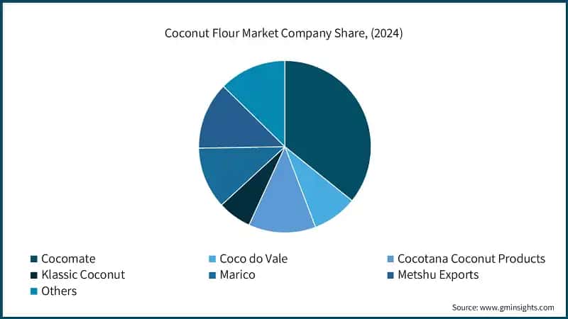 Coconut Flour Market Company Share, (2024)