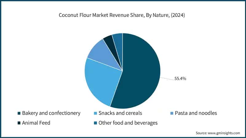Coconut Flour Market Revenue Share, By Nature, (2024)