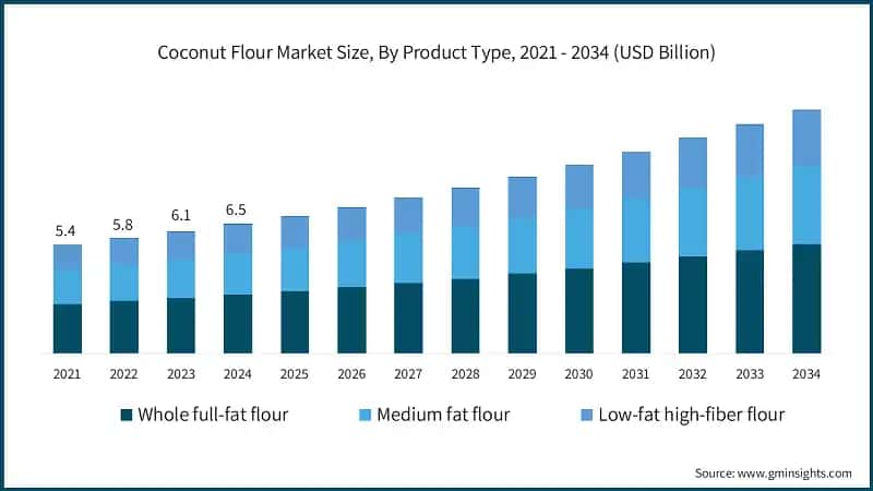 Coconut Flour Market Size, By Product Type, 2021 - 2034 (USD Billion)