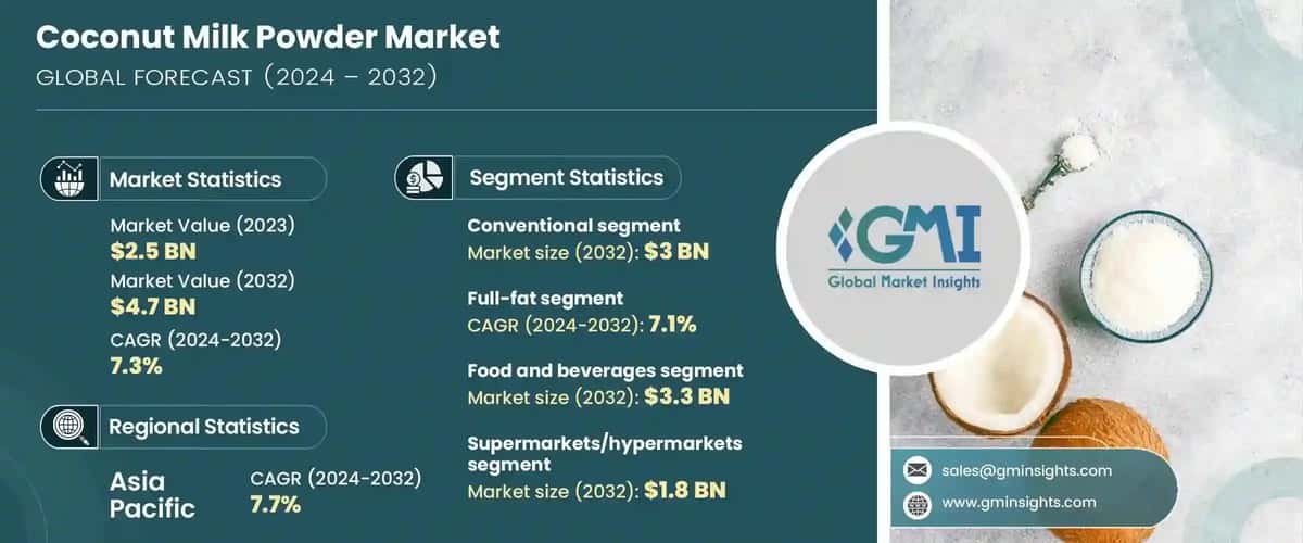 Coconut Milk Powder Market