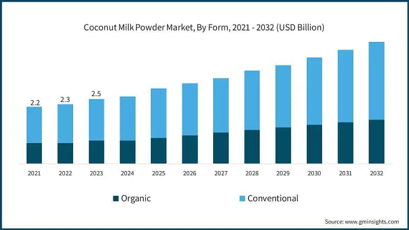 Coconut Milk Powder Market, By Form, 2021 - 2032 (USD Billion)