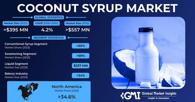 Coconut Syrup Market