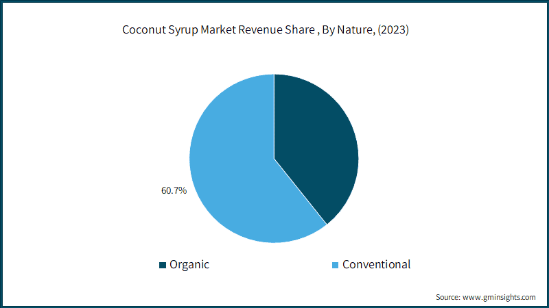 Coconut Syrup Market Revenue Share , By Nature, (2023)