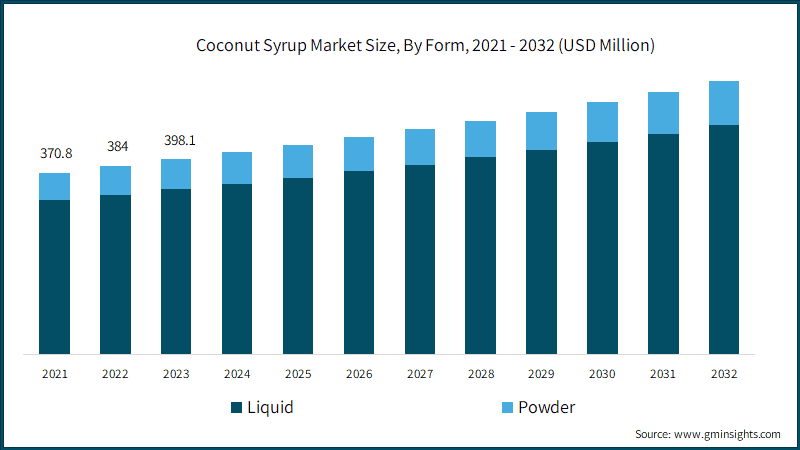 Coconut Syrup Market Size, By Form, 2021 - 2032 (USD Million)