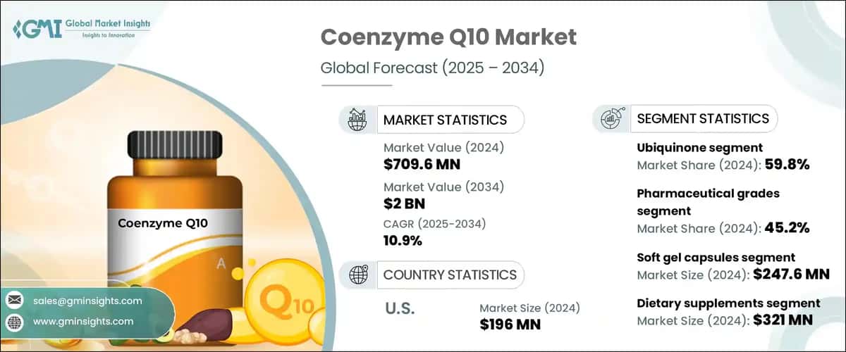 Coenzyme Q10 Markt