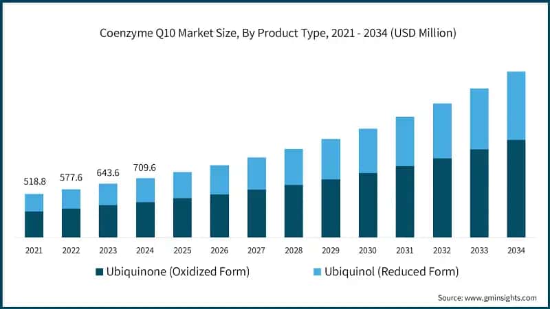 Coenzym Q10-Marktgröße, nach Produkttyp, 2021 - 2034 (USD Millionen)