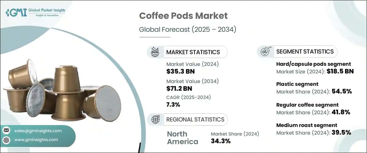 Coffee Pods Market