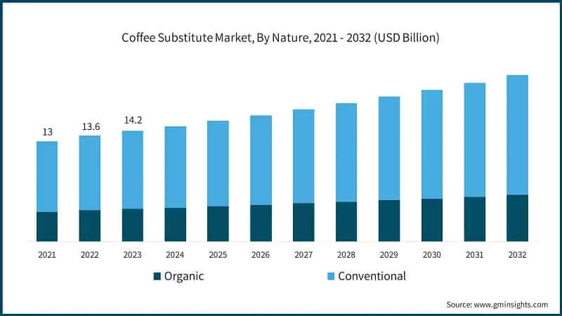 Coffee Substitute Market, By Nature, 2021 - 2032 (USD Billion)