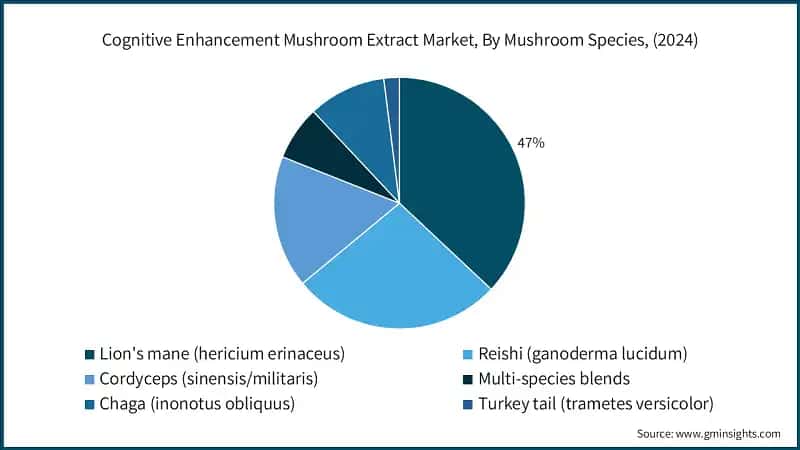 Cognitive Enhancement Mushroom Extract Market, By Mushroom Species, (2024)