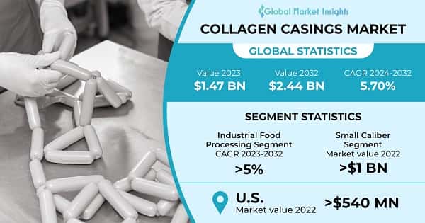 Collagen Casings Market