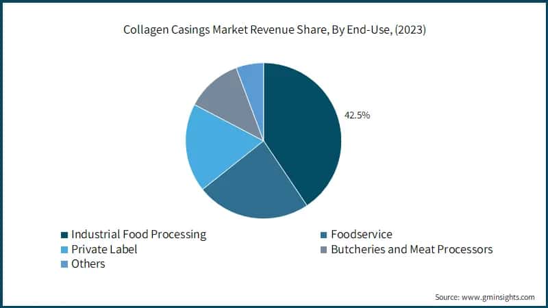 Global Collagen Casings Market Revenue Share, By End-Use