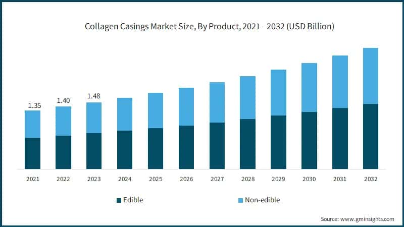 Collagen Casings Market Size, By Product, 2021 - 2032 (USD Billion)