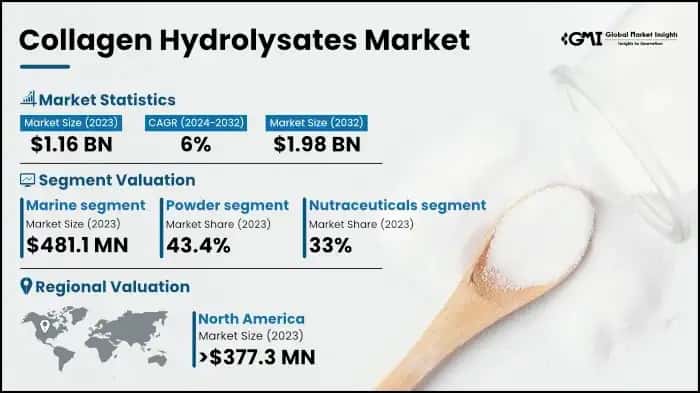 Collagen Hydrolysates Market