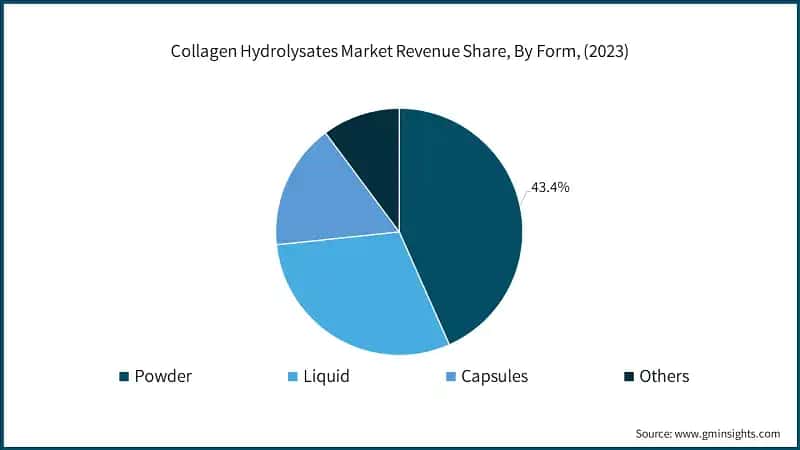 Collagen Hydrolysates Market Revenue Share, By Form, (2023)